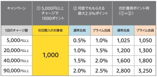 Amazonギフト券の初回購入で1000ポイント