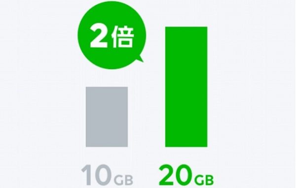 ソフトバンク回線ならデータ容量2倍