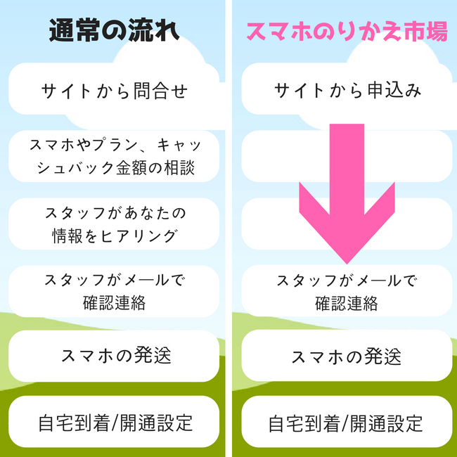 スマホのりかえ市場の申込みフロー